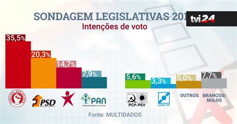 sondagens eleicoes portugal